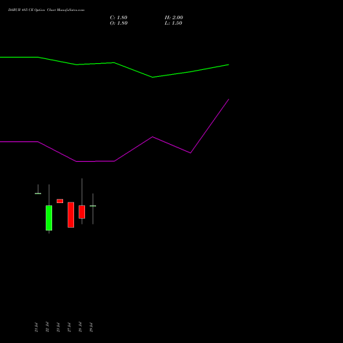 DABUR 485 CE (CALL) 25 August 2026 options price chart analysis Dabur India Limited 
