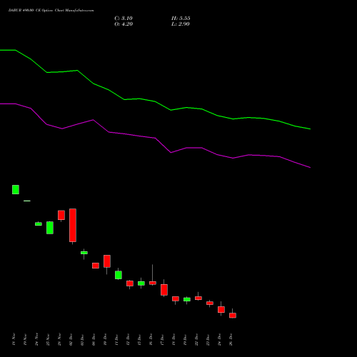 DABUR 490.00 CE (CALL) 30 December 2025 options price chart analysis Dabur India Limited 