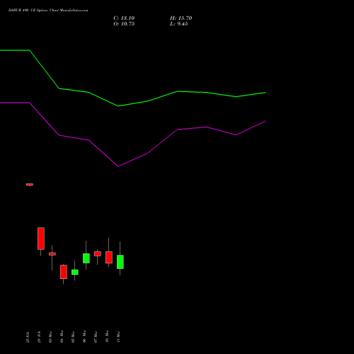 DABUR 490 CE CALL indicators chart analysis Dabur India Limited options price chart strike 490 CALL