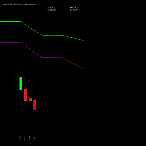 DABUR 490 CE (CALL) 30 June 2026 options price chart analysis Dabur India Limited 