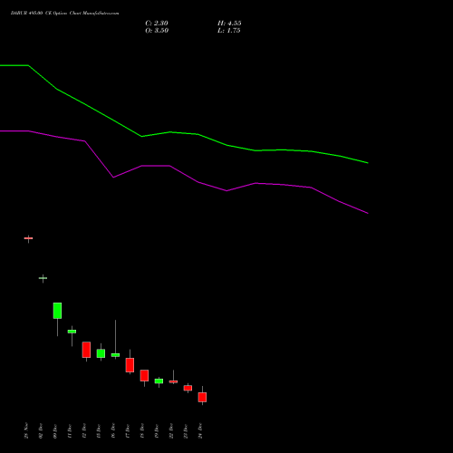 DABUR 495.00 CE (CALL) 30 December 2025 options price chart analysis Dabur India Limited 