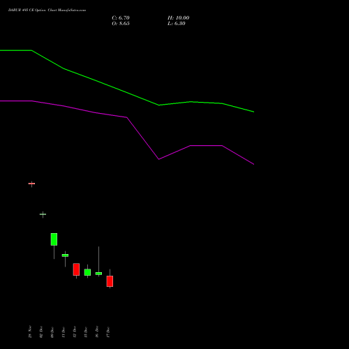 Live DABUR 495 CE (CALL) 30 December 2025 options price chart analysis Dabur India Limited 