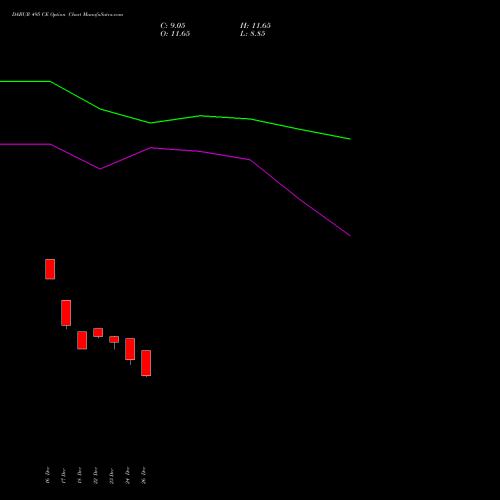 DABUR 495 CE (CALL) 27 January 2026 options price chart analysis Dabur India Limited 