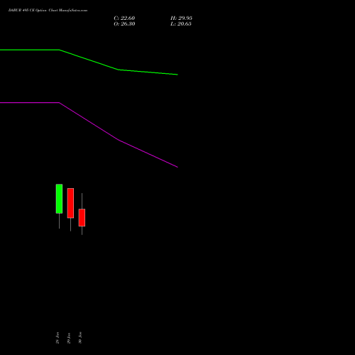 DABUR 495 CE (CALL) 24 February 2026 options price chart analysis Dabur India Limited 