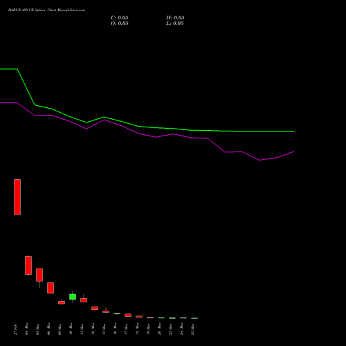 DABUR 495 CE (CALL) 30 March 2026 options price chart analysis Dabur India Limited 