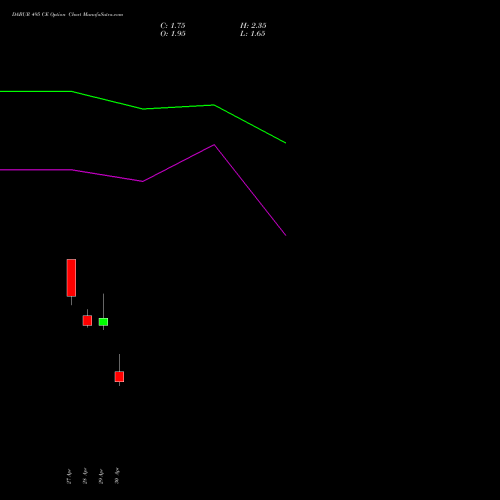 DABUR 495 CE (CALL) 26 May 2026 options price chart analysis Dabur India Limited 
