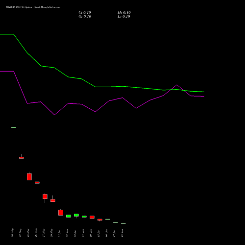 DABUR 495 CE (CALL) 30 June 2026 options price chart analysis Dabur India Limited 