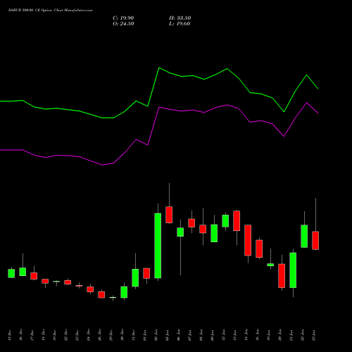 DABUR 500.00 CE (CALL) 27 January 2026 options price chart analysis Dabur India Limited 