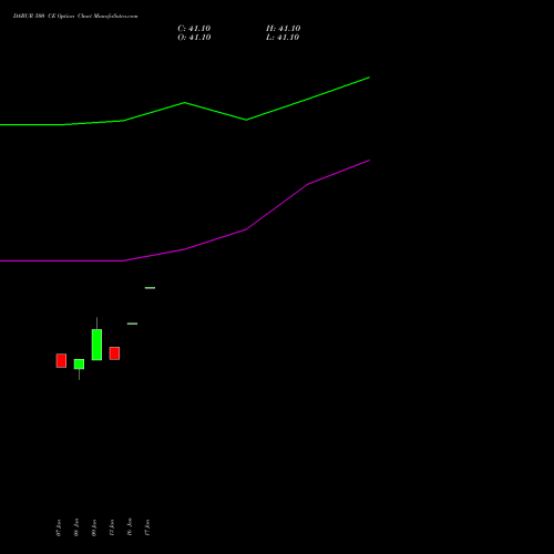 DABUR 500 CE CALL indicators chart analysis Dabur India Limited options price chart strike 500 CALL