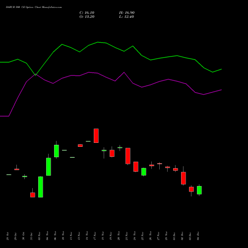 Live DABUR 500 CE (CALL) 30 December 2025 options price chart analysis Dabur India Limited 