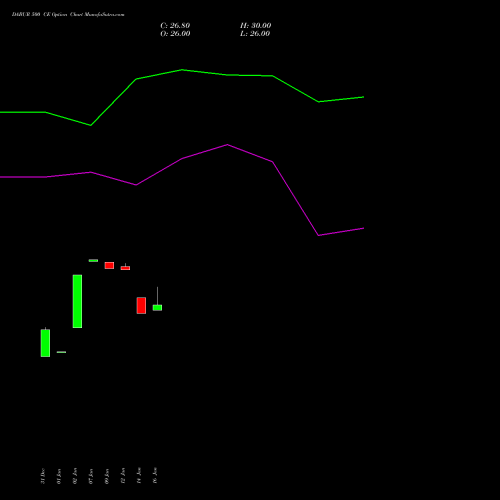 DABUR 500 CE (CALL) 24 February 2026 options price chart analysis Dabur India Limited 