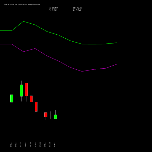 DABUR 505.00 CE (CALL) 24 February 2026 options price chart analysis Dabur India Limited 