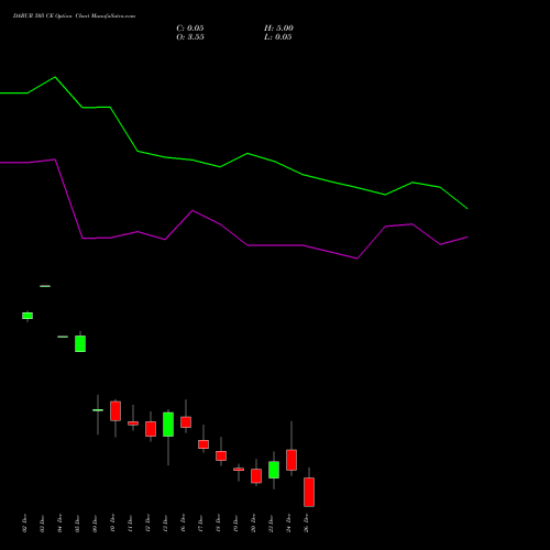 DABUR 505 CE CALL indicators chart analysis Dabur India Limited options price chart strike 505 CALL