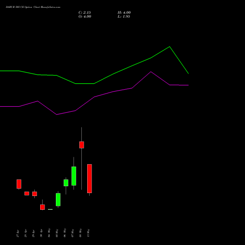 DABUR 505 CE (CALL) 26 May 2026 options price chart analysis Dabur India Limited 