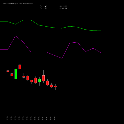 DABUR 510.00 CE CALL indicators chart analysis Dabur India Limited options price chart strike 510.00 CALL