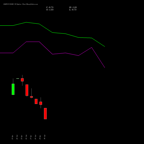 DABUR 510.00 CE (CALL) 26 May 2026 options price chart analysis Dabur India Limited 