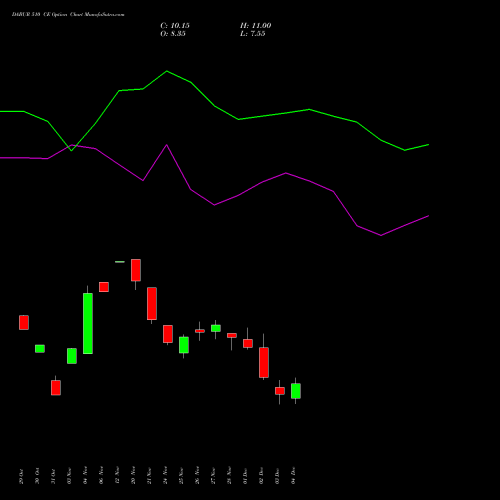 Live DABUR 510 CE (CALL) 30 December 2025 options price chart analysis Dabur India Limited 