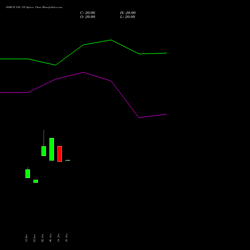DABUR 510 CE (CALL) 24 February 2026 options price chart analysis Dabur India Limited 