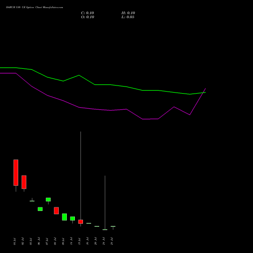 DABUR 510 CE (CALL) 28 July 2026 options price chart analysis Dabur India Limited 