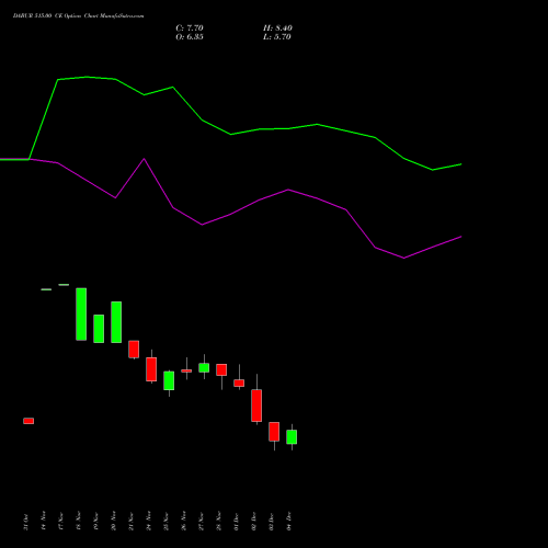 Live DABUR 515.00 CE (CALL) 30 December 2025 options price chart analysis Dabur India Limited 