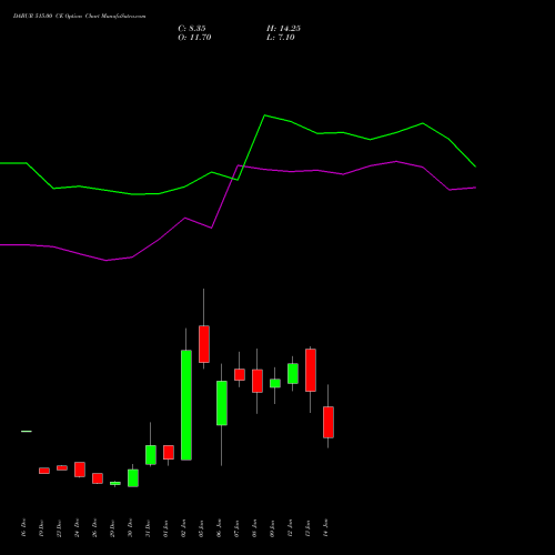 DABUR 515.00 CE (CALL) 27 January 2026 options price chart analysis Dabur India Limited 