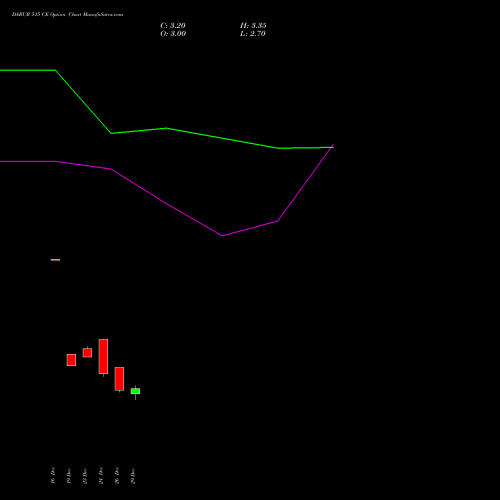 DABUR 515 CE (CALL) 27 January 2026 options price chart analysis Dabur India Limited 