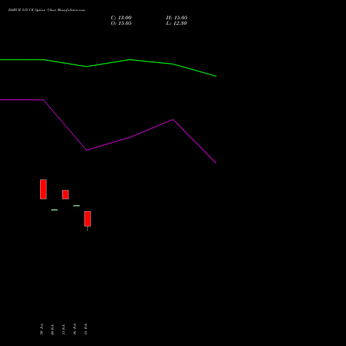DABUR 515 CE (CALL) 30 March 2026 options price chart analysis Dabur India Limited 