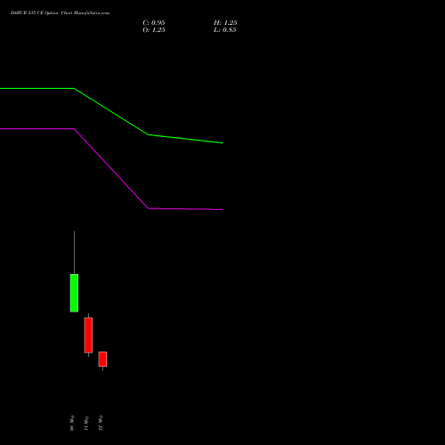 DABUR 515 CE (CALL) 26 May 2026 options price chart analysis Dabur India Limited 