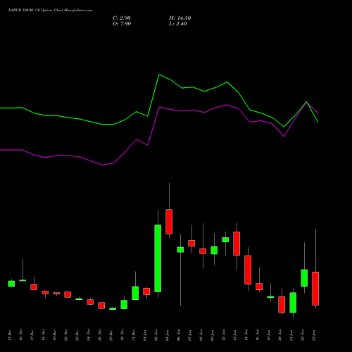 DABUR 520.00 CE (CALL) 27 January 2026 options price chart analysis Dabur India Limited 