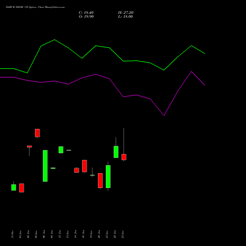 DABUR 520.00 CE (CALL) 24 February 2026 options price chart analysis Dabur India Limited 