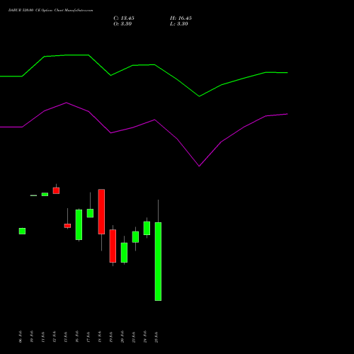 DABUR 520.00 CE (CALL) 30 March 2026 options price chart analysis Dabur India Limited 