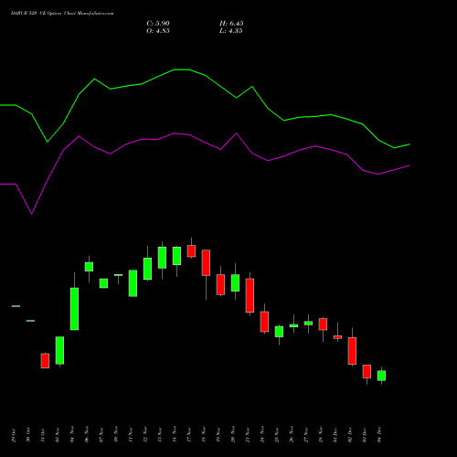 Live DABUR 520 CE (CALL) 30 December 2025 options price chart analysis Dabur India Limited 