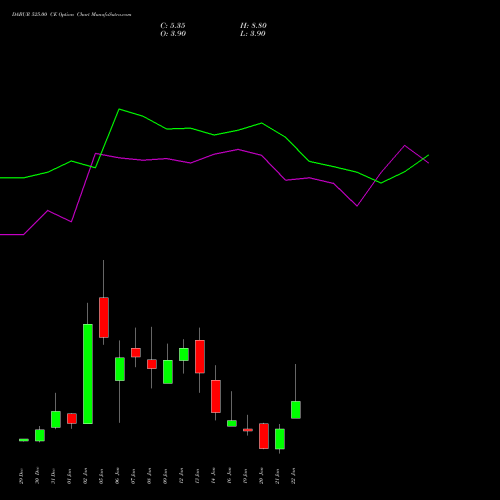 DABUR 525.00 CE (CALL) 27 January 2026 options price chart analysis Dabur India Limited 