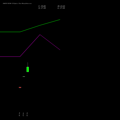 DABUR 525.00 CE (CALL) 24 February 2026 options price chart analysis Dabur India Limited 