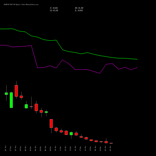 DABUR 525 CE CALL indicators chart analysis Dabur India Limited options price chart strike 525 CALL