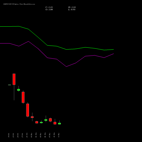 DABUR 525 CE CALL indicators chart analysis Dabur India Limited options price chart strike 525 CALL