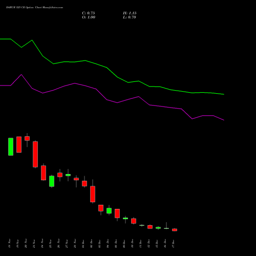 Live DABUR 525 CE (CALL) 30 December 2025 options price chart analysis Dabur India Limited 