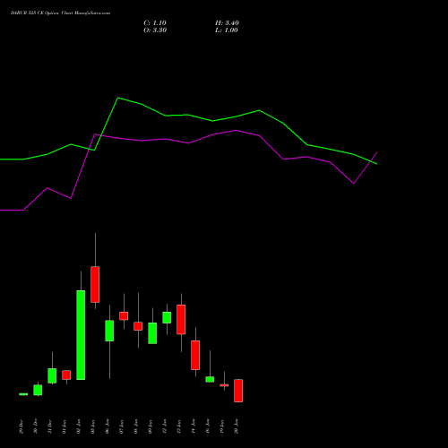 DABUR 525 CE (CALL) 27 January 2026 options price chart analysis Dabur India Limited 