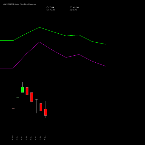 DABUR 525 CE (CALL) 24 February 2026 options price chart analysis Dabur India Limited 