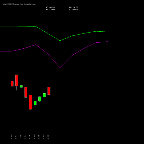 DABUR 525 CE (CALL) 30 March 2026 options price chart analysis Dabur India Limited 