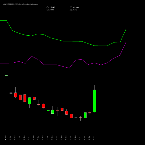 DABUR 530.00 CE CALL indicators chart analysis Dabur India Limited options price chart strike 530.00 CALL