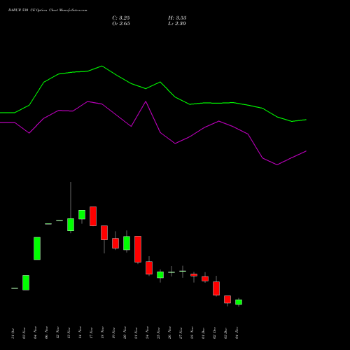 Live DABUR 530 CE (CALL) 30 December 2025 options price chart analysis Dabur India Limited 