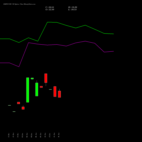 DABUR 530 CE (CALL) 24 February 2026 options price chart analysis Dabur India Limited 