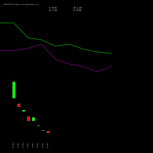 DABUR 530 CE (CALL) 30 June 2026 options price chart analysis Dabur India Limited 