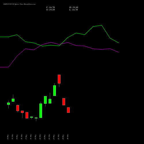 DABUR 535 CE CALL indicators chart analysis Dabur India Limited options price chart strike 535 CALL