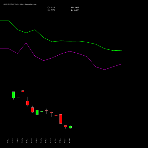 Live DABUR 535 CE (CALL) 30 December 2025 options price chart analysis Dabur India Limited 