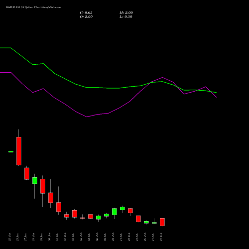 DABUR 535 CE (CALL) 24 February 2026 options price chart analysis Dabur India Limited 