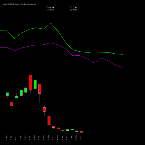 DABUR 535 CE (CALL) 30 March 2026 options price chart analysis Dabur India Limited 