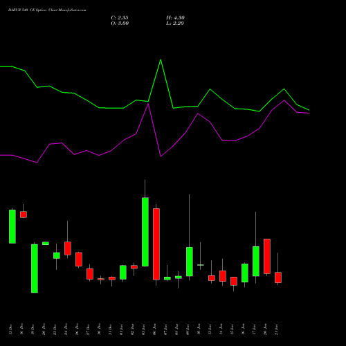 DABUR 540 CE CALL indicators chart analysis Dabur India Limited options price chart strike 540 CALL