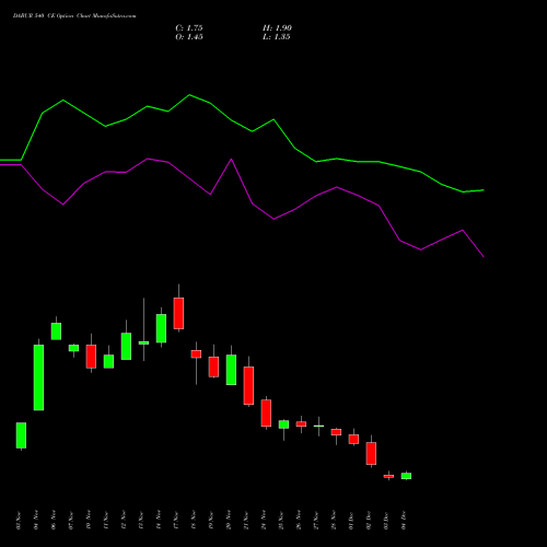 Live DABUR 540 CE (CALL) 30 December 2025 options price chart analysis Dabur India Limited 